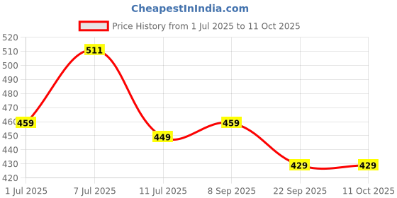 flipkart.com motul 3100 Gold 4T10W-40 Synthetic Blend Engine Oil motul Price History Graph from 1 Jul 2025 to 11 Oct 2025