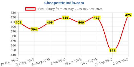 flipkart.com motul 4000 Protec 15W-40 (1L) API CI-4/SL Mineral Engine Oil Mineral Engine Oil motul Price History Graph from 20 May 2025 to 2 Oct 2025