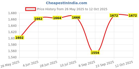 flipkart.com motul 4100 Ecomile 5W-30 - Synthetic Blend Engine Oil motul Price History Graph from 26 May 2025 to 12 Oct 2025