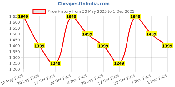 flipkart.com motul 4100 Ecomile SAE 5W-30 Synthetic Blend Engine Oil motul Price History Graph from 30 May 2025 to 1 Dec 2025