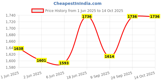 flipkart.com motul 4100 Power Synthetic Blend Engine Oil motul Price History Graph from 1 Jun 2025 to 13 Oct 2025