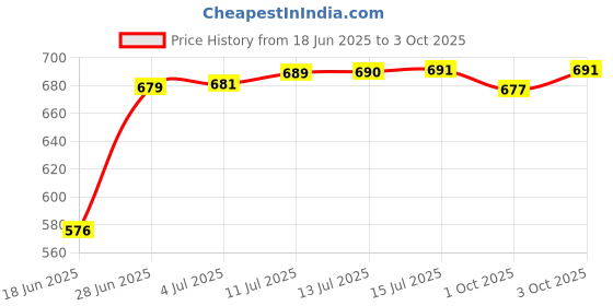 flipkart.com motul 4T 3000 4T Plus 20W40 HC-TECH Four Stroke High Performance Engine Oil motul Price History Graph from 18 Jun 2025 to 3 Oct 2025