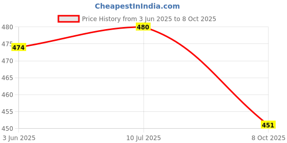 flipkart.com motul 4T 3100 GOLD 10W-30 1LTR Synthetic Blend Engine Oil motul Price History Graph from 3 Jun 2025 to 8 Oct 2025