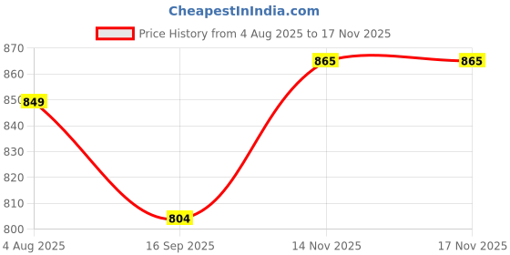 flipkart.com motul 5100 10W40 1L- OIL AND AIR FILTER FOR APACHE RTR Combo motul Price History Graph from 4 Aug 2025 to 14 Nov 2025