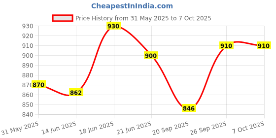 flipkart.com motul 5100 4T 15W-50 (1litre) +Engine flush (50ml) COMBO Technosynthese (Semi Synthetic) motul Price History Graph from 31 May 2025 to 6 Oct 2025