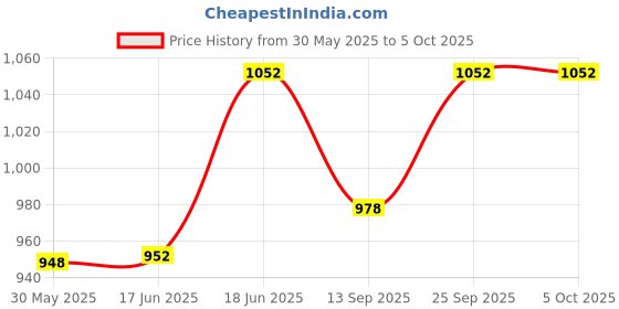 flipkart.com motul 5100 4T 15W-50(1litre) +Engine flush(50ml)+Petrol system clean(50ml)COMBO Technosynthese (Semi Synthetic) motul Price History Graph from 30 May 2025 to 5 Oct 2025