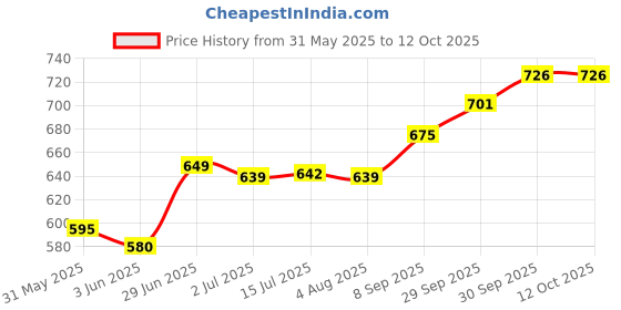 flipkart.com motul 5100 4T 15W50 Semi Synthetic Engine Oil 1L & R15 Oil Filter Combo Combo motul Price History Graph from 31 May 2025 to 12 Oct 2025