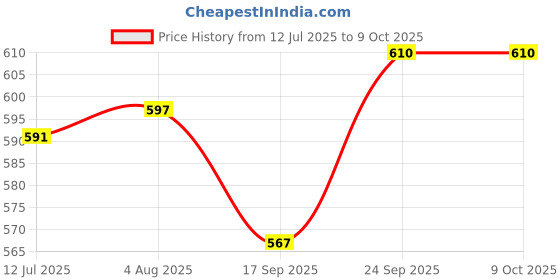 flipkart.com motul 5100 4T Hybrid 10W-30 API SM Technosynthese Semi Synthetic Engine Oil for Bikes (1 L) 5100 10W30 1L Synthetic Blend Engine Oil motul Price History Graph from 12 Jul 2025 to 9 Oct 2025