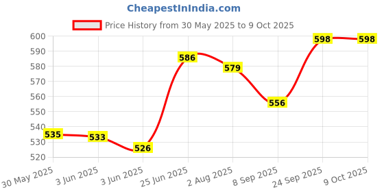 flipkart.com motul 5100 4T SAE 10W-30 4 Stroke Synthetic Blend Engine Oil & Oil Filter Combo Combo motul Price History Graph from 30 May 2025 to 8 Oct 2025