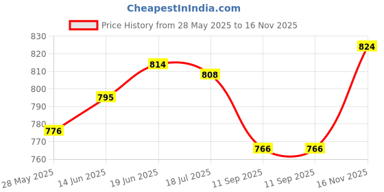 flipkart.com motul 5100 4T SAE 15W-50 Synthetic Blend Engine Oil & Apache Oil Filter and Air Filter Combo motul Price History Graph from 28 May 2025 to 16 Nov 2025