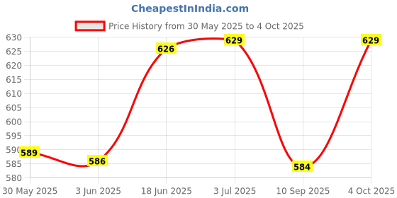 flipkart.com motul 5100 4T Technosynthese 10W-40 API SL/SJ/SH/SG for Bikes - - Synthetic Blend Engine Oil motul Price History Graph from 30 May 2025 to 4 Oct 2025