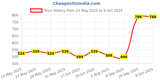 flipkart.com motul 5100 4T10W-30 Techno Ester Synthetic Blend Engine Oil motul Price History Graph from 23 May 2025 to 8 Oct 2025