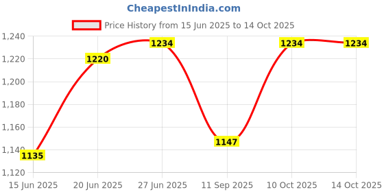 flipkart.com motul 7100 20W-50 1L Fully Synthetic Engine oil, Air & Oil filter for Pulsar 200 series Combo motul Price History Graph from 15 Jun 2025 to 14 Oct 2025