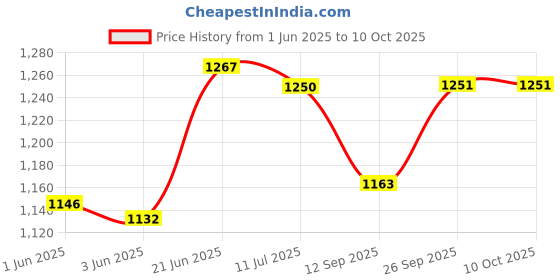 flipkart.com motul 7100 4T 10W-30(1liter)+Engine flush(50ml)+Petrol system clean(50ml)combo Full-Synthetic Engine Oil motul Price History Graph from 1 Jun 2025 to 10 Oct 2025