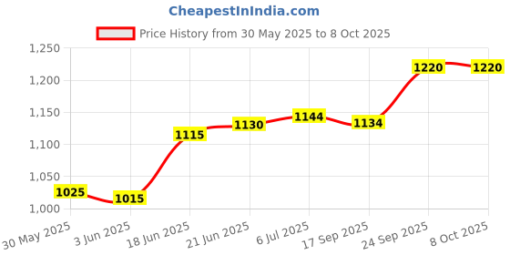 flipkart.com motul 7100 4T 10W-50(1liter)+Engine flush(50ml) combo Full-Synthetic Engine Oil motul Price History Graph from 30 May 2025 to 7 Oct 2025