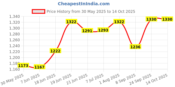 flipkart.com motul 7100 4T 10W-50(1liter)+Engine flush(50ml)+Petrol system clean(50ml)combo Full-Synthetic Engine Oil motul Price History Graph from 30 May 2025 to 13 Oct 2025