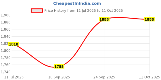 flipkart.com motul 7100 4T 20W-50(1.5liter)+Engine flush(50ml)+Petrol system clean(50ml) Combo motul Price History Graph from 11 Jul 2025 to 11 Oct 2025
