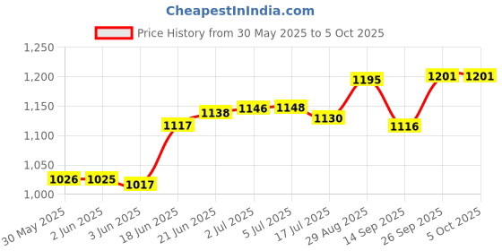 flipkart.com motul 7100 4T 20W-50(1litre) +Engine flush(50ml) COMBO Full-Synthetic Engine Oil motul Price History Graph from 30 May 2025 to 5 Oct 2025