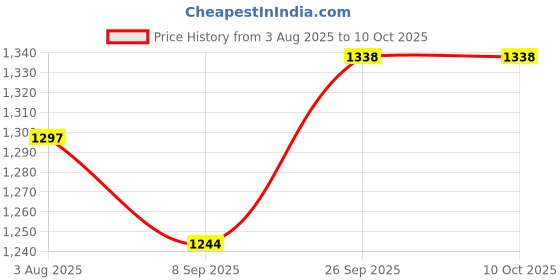 flipkart.com motul 7100 4T 20W-50(1litre) +Engine flush(50ml)+Petrol system clean(50ml)COMBO Full-Synthetic Engine Oil motul Price History Graph from 3 Aug 2025 to 9 Oct 2025