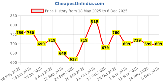 flipkart.com motul 7100 4T 20W-50Ester core 100% Ester Full-Synthetic Engine Oil motul Price History Graph from 18 May 2025 to 4 Dec 2025
