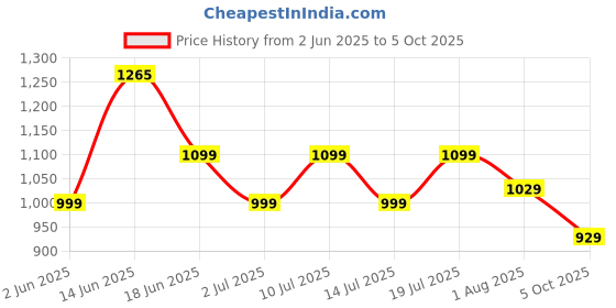 flipkart.com motul 7100 4T 20W-50Ester core 100% Ester Full-Synthetic Engine Oil motul Price History Graph from 2 Jun 2025 to 5 Oct 2025