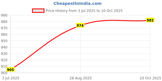 flipkart.com motul 7100 4T Fully Synthetic 10W-40 Petrol Engine Oil & Apache Oil Filter Combo motul Price History Graph from 3 Jul 2025 to 10 Oct 2025