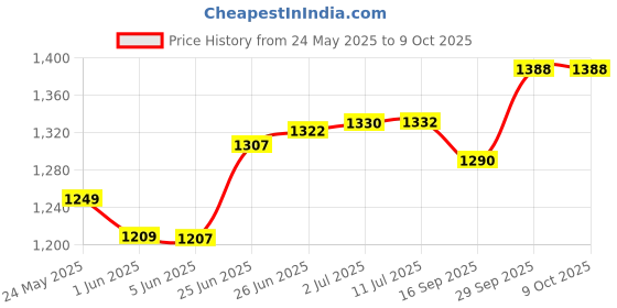 flipkart.com motul 7100 4T Fully Synthetic 10W-40 Petrol Engine Oil & R15 Air Filter and Oil Filter Combo motul Price History Graph from 24 May 2025 to 9 Oct 2025
