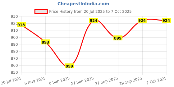 flipkart.com motul 7100 4T Fully Synthetic 10W-40 Petrol Engine Oil & R15 Oil Filter Combo motul Price History Graph from 20 Jul 2025 to 7 Oct 2025