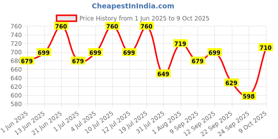 flipkart.com motul 7100 4T10W-40Ester core 100% Synthetic Ester Full-Synthetic Engine Oil motul Price History Graph from 1 Jun 2025 to 9 Oct 2025