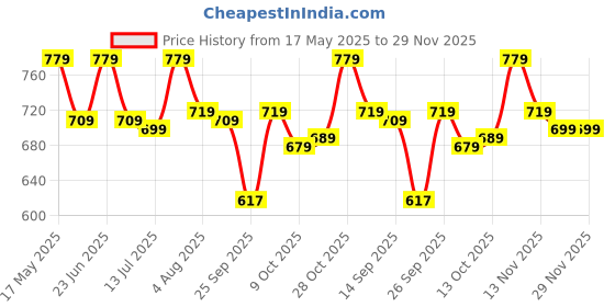 flipkart.com motul 7100 4T10W-50Ester core 100% Ester Full-Synthetic Engine Oil motul Price History Graph from 17 May 2025 to 29 Nov 2025