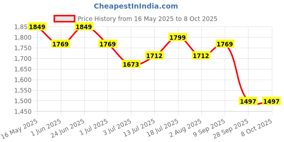 flipkart.com motul 8000 SUV 5W30 API SP Full-Synthetic Engine Oil motul Price History Graph from 16 May 2025 to 8 Oct 2025