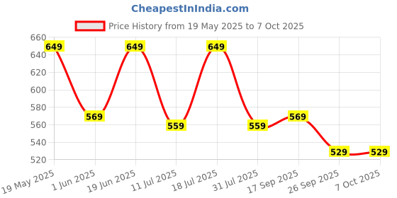 flipkart.com motul 8000 SUV 5W30 API SP Full-Synthetic Engine Oil motul Price History Graph from 19 May 2025 to 7 Oct 2025