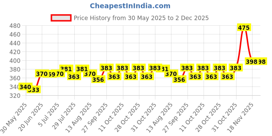 flipkart.com motul 80W90 Gear Oil motul Price History Graph from 30 May 2025 to 1 Dec 2025