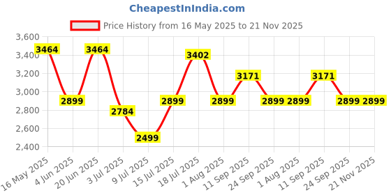 flipkart.com motul 81005W-40 SAE Full-Synthetic Engine Oil motul Price History Graph from 16 May 2025 to 21 Nov 2025