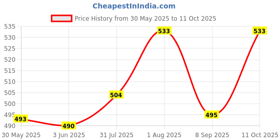 flipkart.com motul ATF III - Automatic Transmission Power Steering Fluid - Transmission Oil motul Price History Graph from 30 May 2025 to 11 Oct 2025