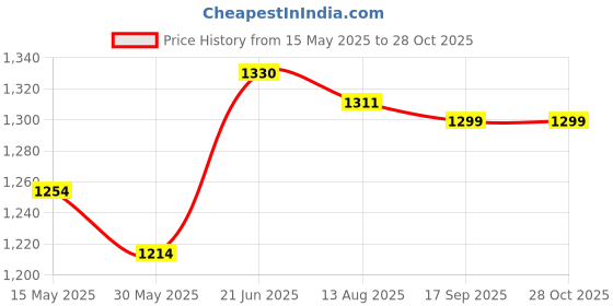 flipkart.com motul C1 C2 & Polish MC CARE C1 & C2 400 ML Chain Oil motul Price History Graph from 15 May 2025 to 28 Oct 2025