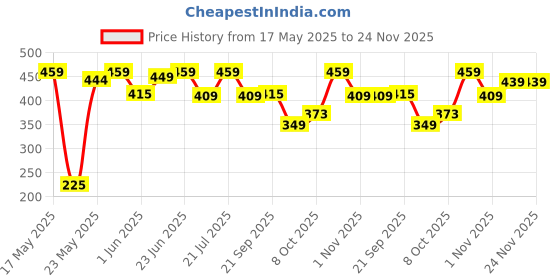 flipkart.com motul C1 C2 Combo Clean & Lube Road 300 ML Chain Oil motul Price History Graph from 17 May 2025 to 24 Nov 2025
