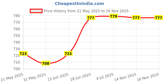flipkart.com motul C1-C2+BRUSH+KEY CHAIN Fork Fork Oil motul Price History Graph from 21 May 2025 to 16 Nov 2025