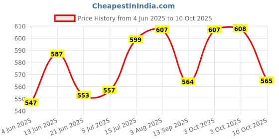 flipkart.com motul C1-CHAIN BRUSH-MF C1 CHAIN CLEAN 150 ml Chain Oil motul Price History Graph from 4 Jun 2025 to 3 Oct 2025
