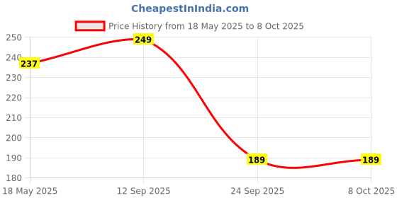 flipkart.com motul C1 Chain Clean Chain C1 CHAIN CLEAN 150 ml Chain Oil motul Price History Graph from 18 May 2025 to 8 Oct 2025