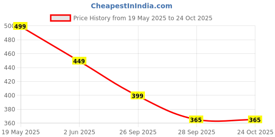 flipkart.com motul C1 Chain Clean Clean Chain Oil motul Price History Graph from 19 May 2025 to 24 Oct 2025