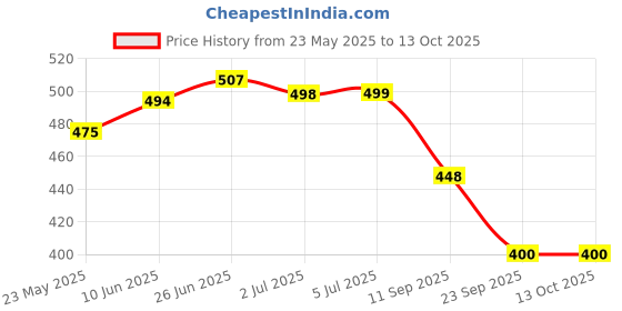 flipkart.com motul C1C2 C1C2 Chain Oil motul Price History Graph from 23 May 2025 to 13 Oct 2025