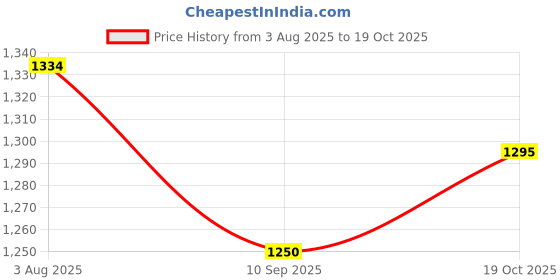 flipkart.com motul Chain Clean C1 (400), Lubricant C2 (400), Multipurpose Chain Cleaning Brush (1pc) Combo motul Price History Graph from 3 Aug 2025 to 19 Oct 2025