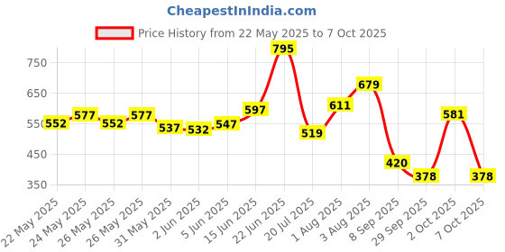 flipkart.com motul CHAIN CLEAN C1 & CHAIN LUBE C2 MC CARE 150ML COMBO pack Fork Oil motul Price History Graph from 22 May 2025 to 7 Oct 2025