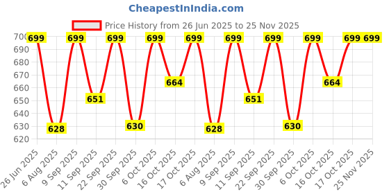 flipkart.com motul Chain Cleaner C1 (150 ml) & Chain Lube Road C2 (150 ml) Chain Cleaner Brush | Chain Oil motul Price History Graph from 26 Jun 2025 to 25 Nov 2025