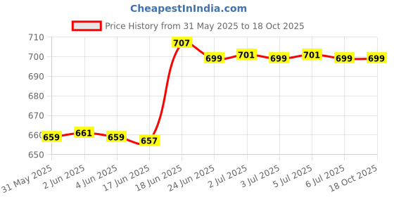 flipkart.com motul Chain Cleaner C1 (150 ml) Chain Lube Road C2 (150 ml) Chain Cleaner Brush | Chain Oil motul Price History Graph from 31 May 2025 to 17 Oct 2025