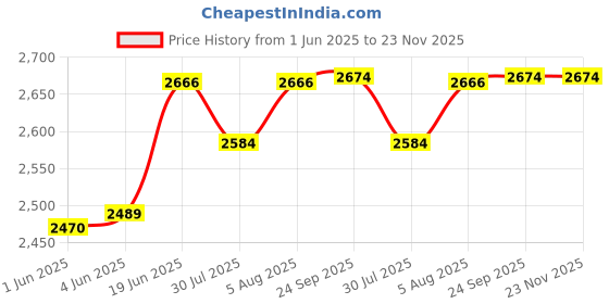 flipkart.com motul ECO TEC CLEAN 0W20 Full-Synthetic Engine Oil motul Price History Graph from 1 Jun 2025 to 23 Nov 2025