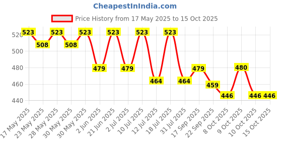 flipkart.com motul Engine Flush for Car and SUV 250ml Oil Flush and Treatment motul Price History Graph from 17 May 2025 to 15 Oct 2025