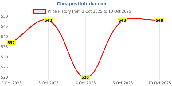 flipkart.com motul Engine Flush for Car & SUV With Car Screen Wash Engine Flush Oil Flush and Treatment motul Price History Graph from 2 Oct 2025 to 10 Oct 2025