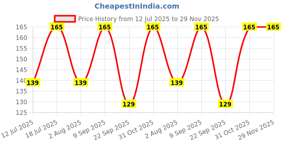 flipkart.com motul Fork Oil Expert 20W Fork Oil motul Price History Graph from 12 Jul 2025 to 29 Nov 2025